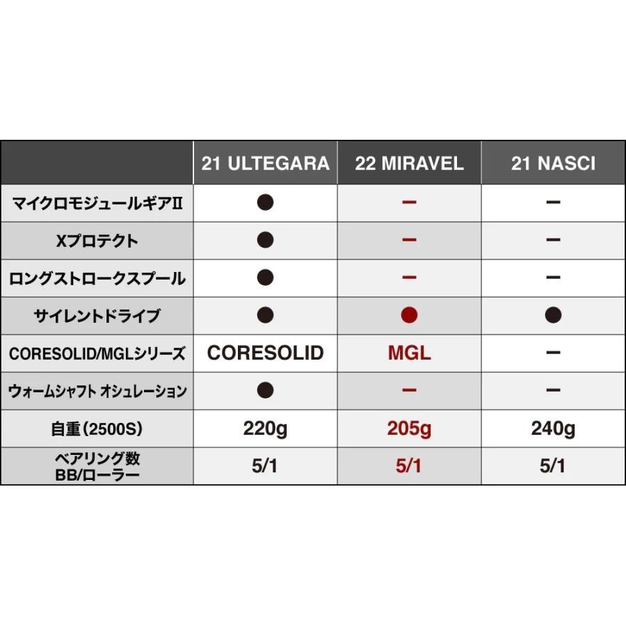 シマノ 22ミラベル C2000S | シマノ | 04