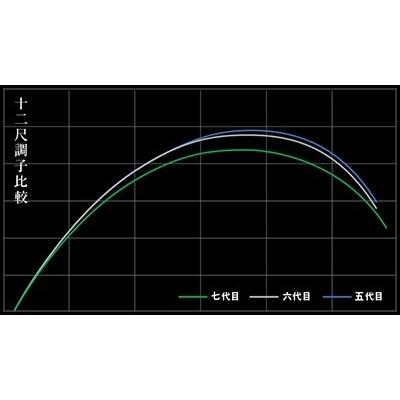 ダイワ 七代目 枯法師　12・N | DAIWA（釣り） | 03