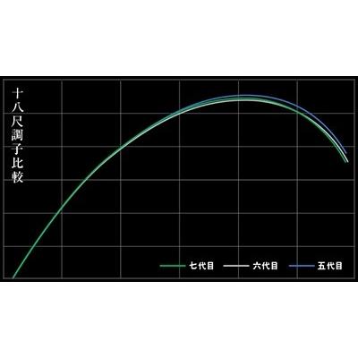 DAIWA（ダイワ） 七代目 枯法師 21・N : つり具山陽 Yahoo!店 - 通販