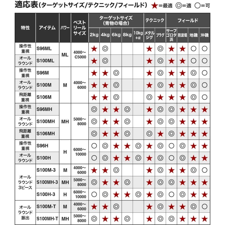 【新品未使用】COLTSNIPER BB コルトスナイパーBB S96ML 香西釣具店 ｜ ソルト