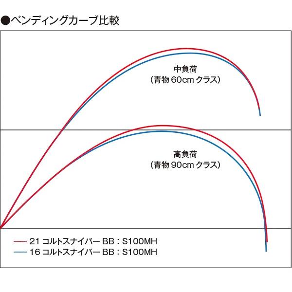 シマノ(SHIMANO) コルトスナイパー BB　S96H | COLTSNIPER | 04