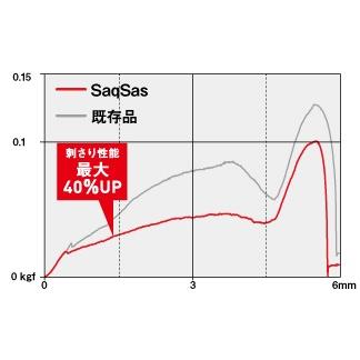ダイワ(DAIWA) 快適ワカサギSS 鉄板フロロ M 5本-1.0号 | DAIWA（釣り） | 06