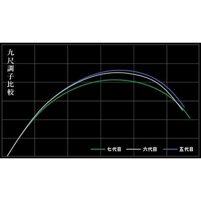 DAIWA（ダイワ） 七代目 枯法師 7・N : つり具山陽 Yahoo!店 - 通販