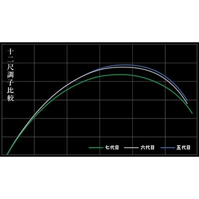 DAIWA(釣り) ダイワ 七代目 枯法師 13・N : つり具山陽 Yahoo DAIWA(釣り) ダイワ 七代目 枯法師 13・N : つり具山陽 Yahoo