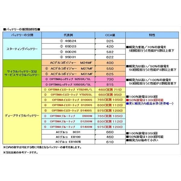 オプティマバッテリー　イエロートップ　Ｄ１４００ＳＢ　ＹＴＲ−５．５Ｌ　エコサイクル　１年保証｜factory-u08｜02