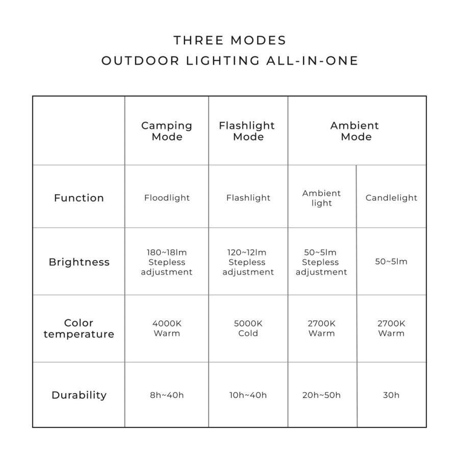 HOTO キャンピングライト IP66防水防塵 3つの照明モード 3100mAh 大容量 バッテリー 最大180ルーメン 連続8-50時間点灯 超軽量 キャンプ アウトドア 防災 災害 |  | 16