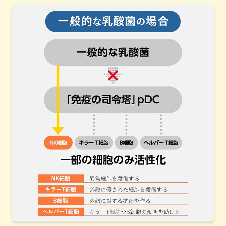 FANCL（ファンケル） 免疫サポート 粒タイプ 機能性表示食品 90日分
