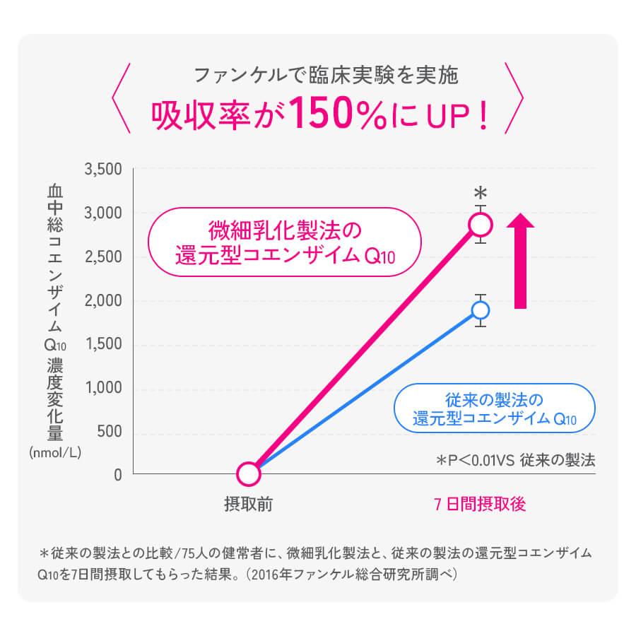 還元型コエンザイムQ10 90日分 サプリメント サプリ コエンザイムq10 美容 健康 エイジングケア coq10 ヘルスケア ファンケル FANCL 公式の画像
