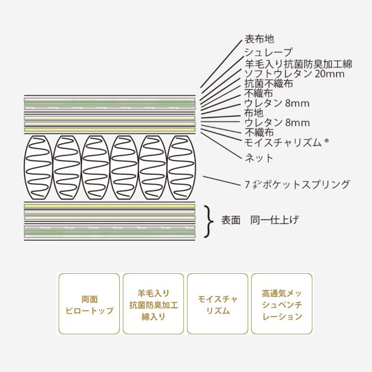 【地域限定 無料引取サービス有 】東京ベッド レインフォース エクセレント ワイドダブルマットレス TOKYOBED REINFORCE バランスフィットスーパーフィット後継｜fantas｜02