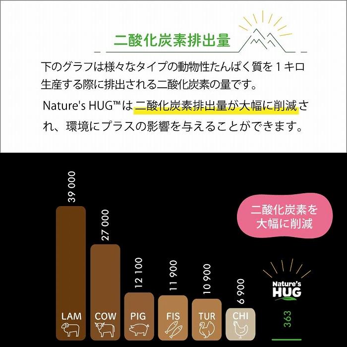 総合栄養食 グレインフリー GMOフリー ドッグフード ネイチャーズハグ Nature'S HUG DOG ジュニア　ミディアム＆ラージブリード 9.07kg｜fantasyworld｜15