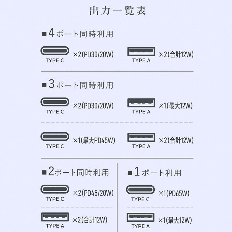 延長コード PD65W おしゃれ Type-C 電源タップ USB 回転 6個口 安全 プレゼント ギフト お部屋づくり インテリア 木目調 GaN搭載 便利 雷ガード タコ足 Fargo | Fargo | 05