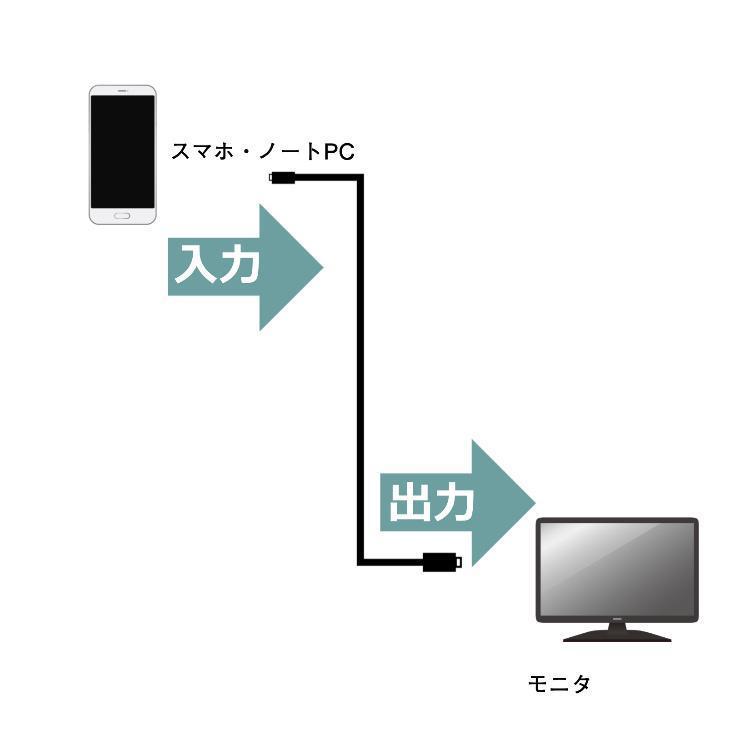 type-c HDMI 変換ケーブル typec タイプC 出力 ケーブル 4K 2K 高画質 高解像度 ミラーリングケーブル 変換 MacBook｜fashionista-peony｜04