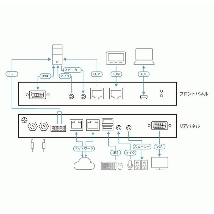 CN9000 1ローカル/リモート アクセス共有 1ポート VGA KVM over IP（解像度1920×1200、RS-232C対応） | ATEN | 03