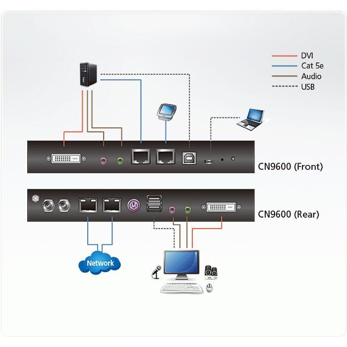 CN9950 1ローカル/リモート アクセス共有 1ポート DisplayPort KVM over IP（4K対応、RS-232C対応） | ATEN | 03