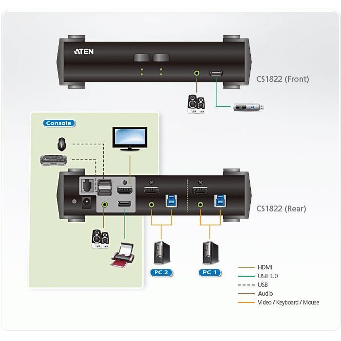 CS1822 2ポート USB 3.0ハブ搭載 HDMI KVMPスイッチ（4K対応、オーディオミキサーモード搭載） | ATEN | 02