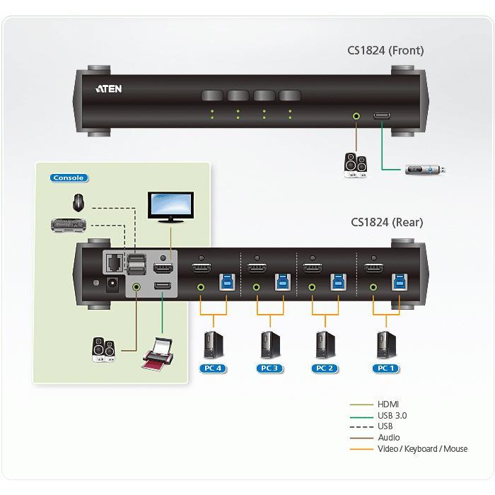 CS1824 4ポート USB 3.0ハブ搭載 HDMI KVMPスイッチ（4K対応、オーディオミキサーモード搭載） | ATEN | 02