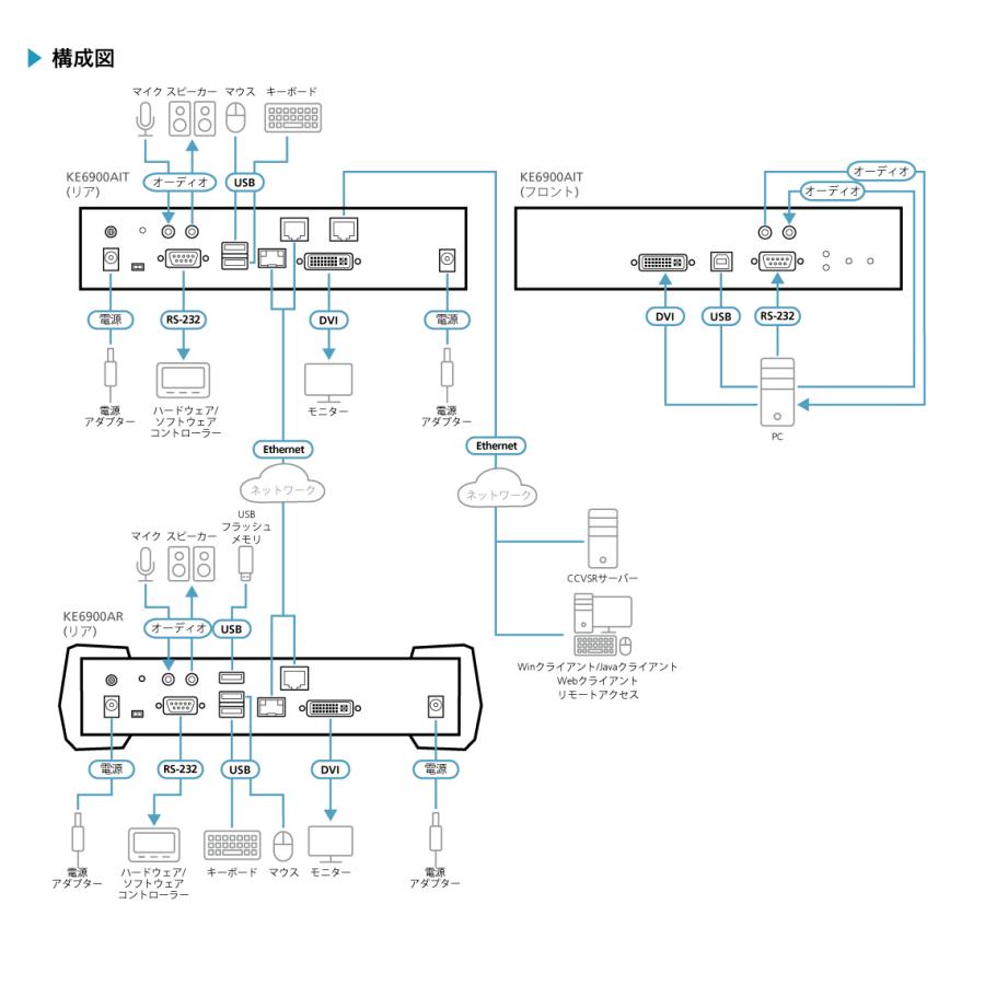 KE6900AiT DVI-Iシングルディスプレイ IP-KVMトランスミッター（インターネットアクセス、デュアル電源/LAN対応） | ATEN | 03