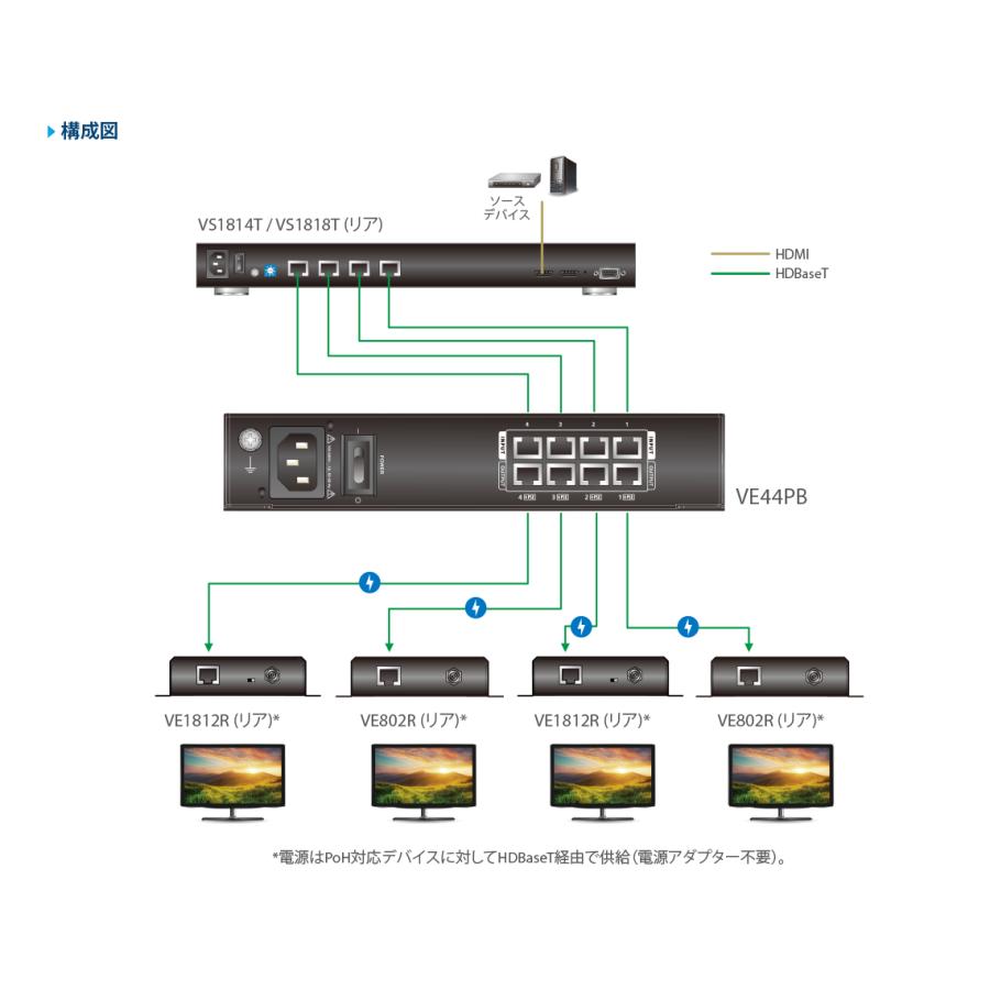 VE44PB 4出力PoH/PoEパワーインジェクター | ATEN | 05