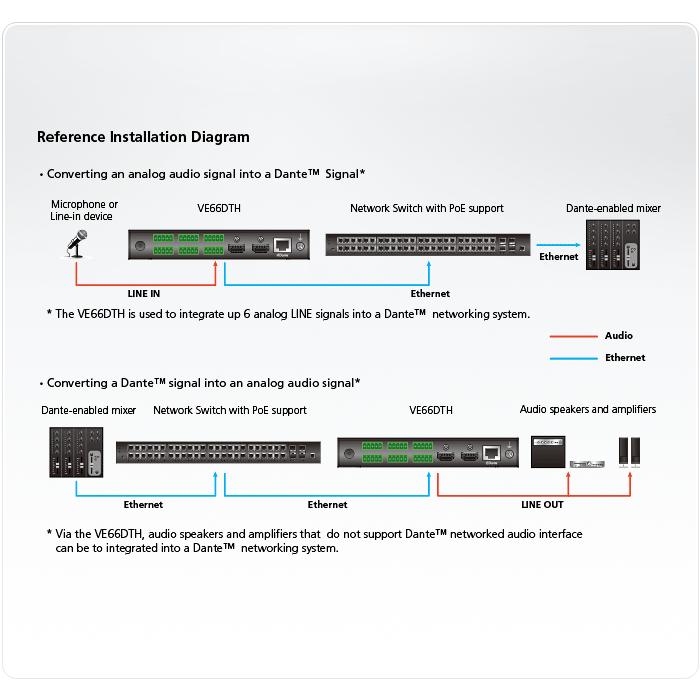 VE66DTH 6入力6出力Danteオーディオインターフェース（HDMI対応） | ATEN | 04