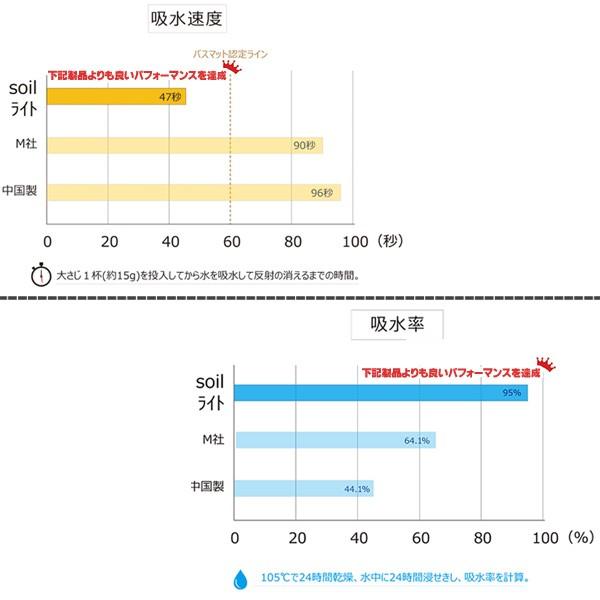 soil バスマット ライト（珪藻土 ソイル バス用品 けいそうど イスルギ） | soil(珪藻土) | 05