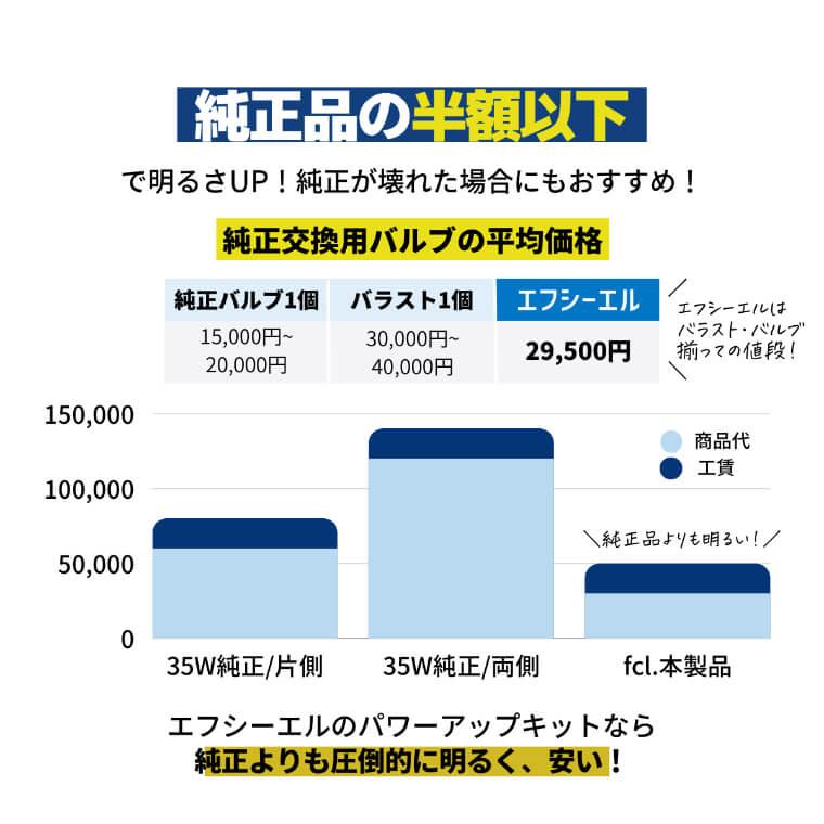 d2s d2r hidキット 45w 純正hid パワーアップキット タイプE 純正型 バラスト 6000k 8000k 車検対応 ホンダ マツダ 三菱 スバル | fcl. | 09