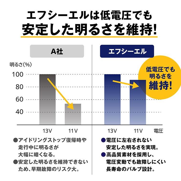 スイフト zc83s フォグ ledフォグランプ 2色切替 h11 ledバルブ h8 フォグランプ h16 hb4 イエロー 黄色 後付け 汎用 ホワイト ブルー 緑 フォグライト パーツ | fcl. | 16
