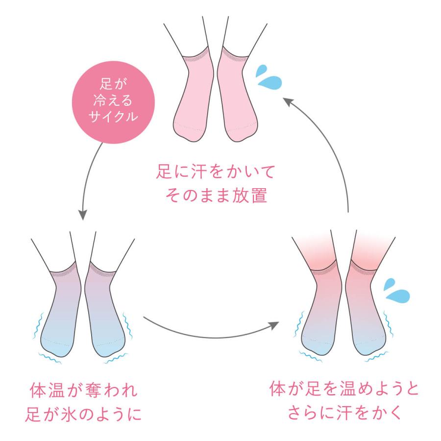 靴下 重ね履き ２足セット シルク コットン レディース 女性用 冷えとり 暖かい あったかくつした ソックス 日本製 絹屋 ギフト | 絹屋 | 07