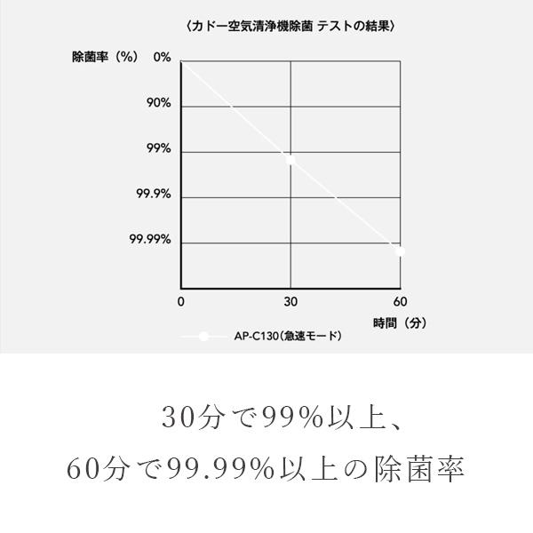 cado 空気清浄機 LEAF 130  AP-C130 ■□Op | LEAF | 03