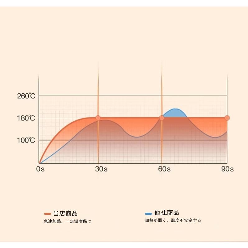 ヘアアイロン 海外対応 バージョンアップ MAX180℃ ミニヘアアイロン パステルカラー 8カラー 前髪 小型 軽量 軽い 持ち運び ポーチ 携帯用 旅行 女性 男性 カー｜fiara-store｜03