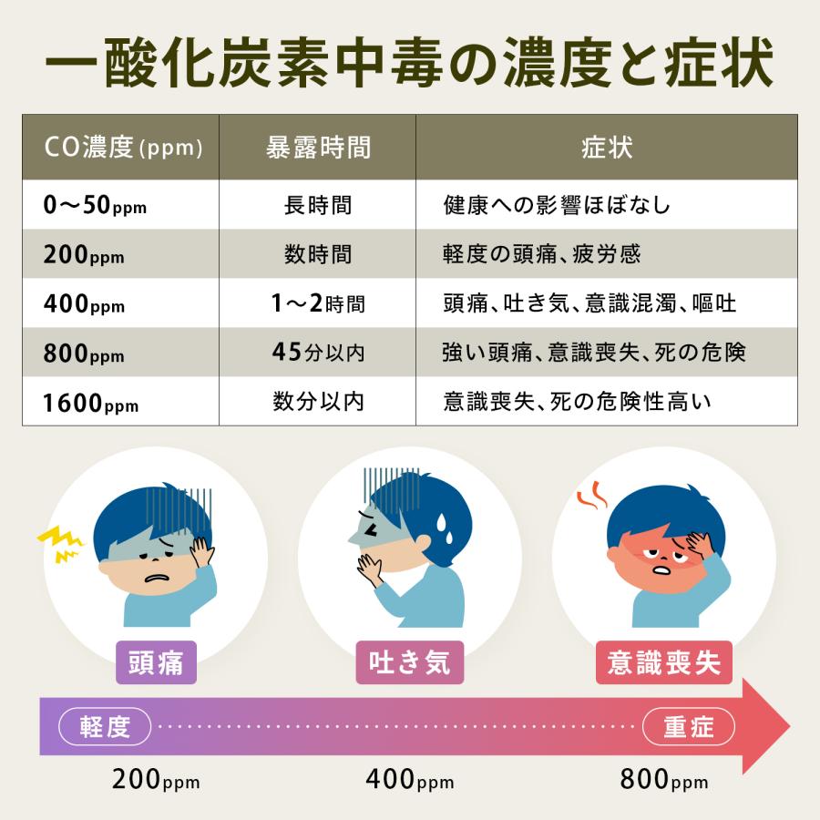 総フォロワー8万人 キャンパー紹介】日本製センサー 一酸化一酸化炭素
