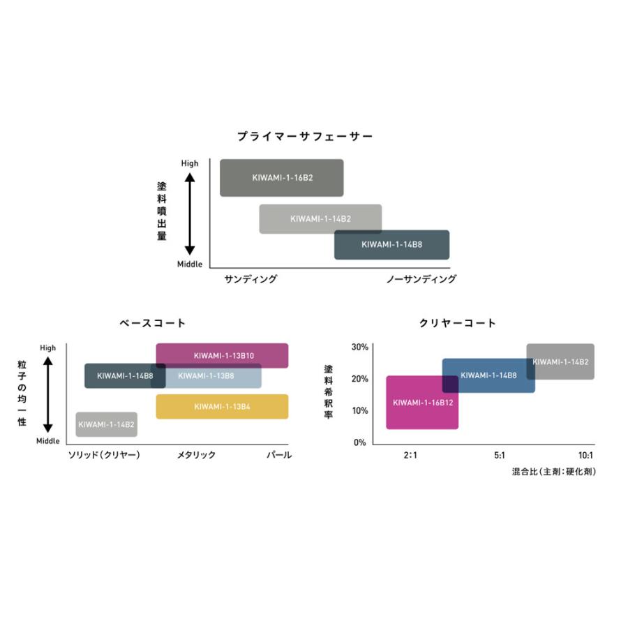 アネスト岩田 KIWAMI-1-13B8 スプレーガン(1.3口径 アネスト岩田 KIWAMI-1-13B8 スプレーガン(1.3口径