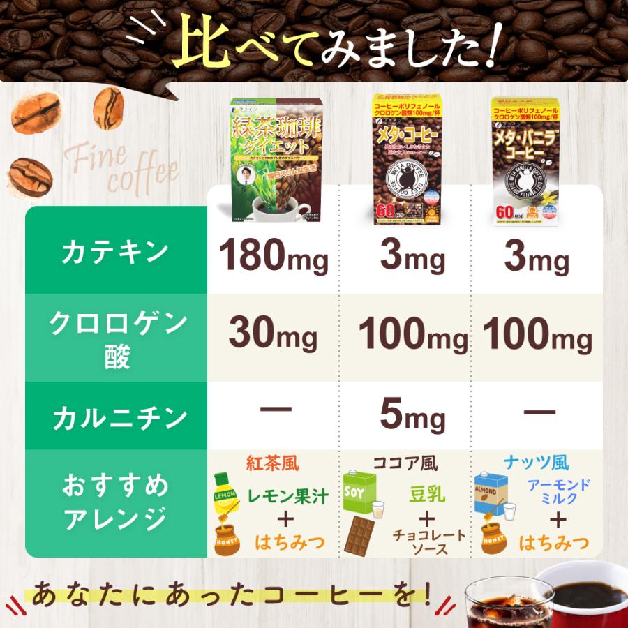 工藤孝文 先生監修 ファイン 緑茶コーヒー ダイエット 30包入 ポリフェノール クロロゲン酸 カテキン 含有 凍結粉砕コーヒー 配合 緑茶珈琲 コーヒー|fine-kagaku|06