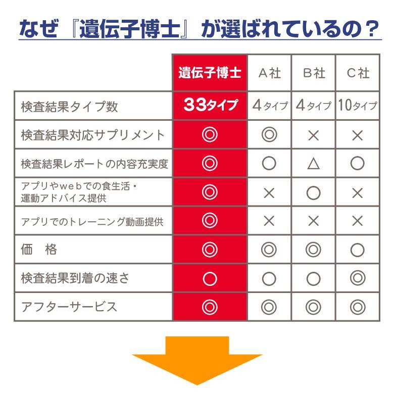 DNAダイエットプラン 公式】ダイエット遺伝子検査「遺伝子博士」のDr.ヘルスケアラボ
