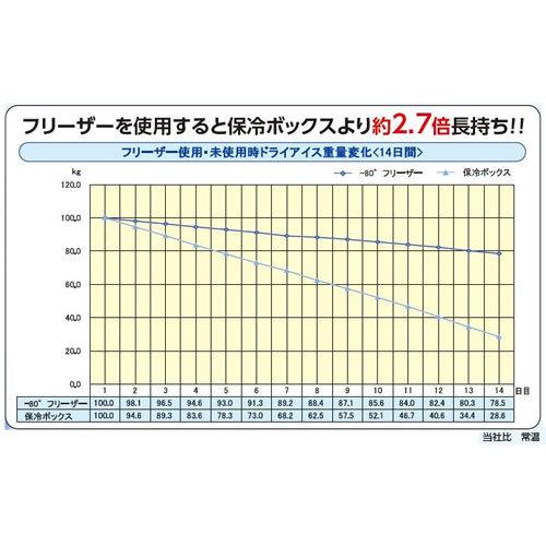 年末のプロモーション大特価 ノンフロン 超低温フリーザー カノウ冷機 Kanou 80 マイナス80 受注生産 個人宅配送不可 内容量230リットル Dl 230 業務用冷凍庫 Www Oroagri Eu