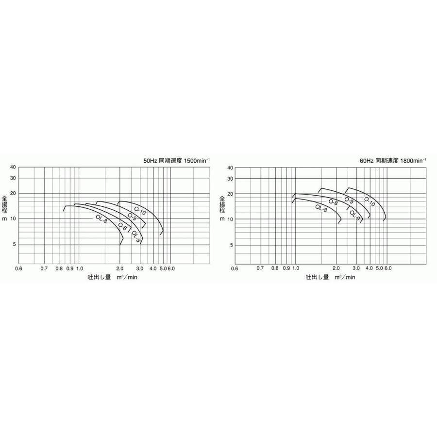 寺田ポンプ製作所 陸上ポンプ OL-8E 直結/自吸式 モーター無し 50Hz 鋳鉄製 口径125mm_1