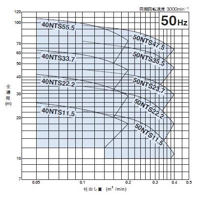 鶴見製作所(ツルミポンプ) 水中タービンポンプ 40NTS22.2 三相200V 50Hz(東日本用)[法人限定]_1