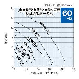 鶴見製作所(ツルミポンプ) 水中ハイスピンポンプ 40PNA2.25 自動形 三相200V 60Hz(西日本用) [YA]_1