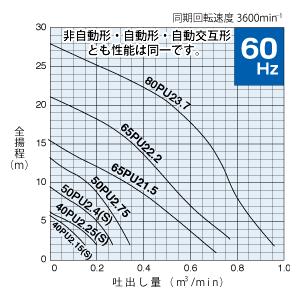 鶴見製作所(ツルミポンプ) 水中ハイスピンポンプ 40PU2.15 非自動形 三相200V 60Hz(西日本用)_1