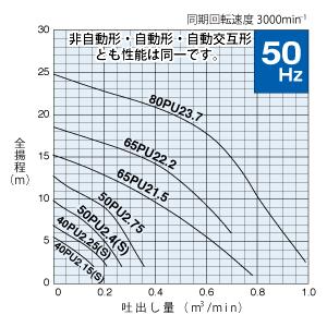 鶴見製作所(ツルミポンプ) 水中ハイスピンポンプ 40PU2.15 非自動形 三相200V 50Hz(東日本用)_1