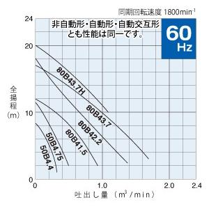 鶴見製作所(ツルミポンプ) 水中ノンクロッグポンプ 80B43.7H 口径80mm 三相200V 60Hz(西日本用) 非自動型 ベンド仕様 高揚程