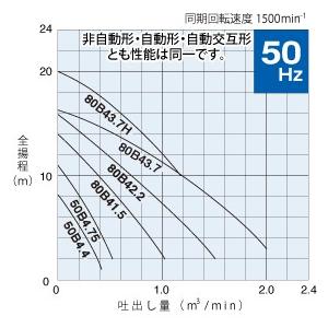 鶴見製作所(ツルミポンプ) 水中ノンクロッグポンプ 80BA43.7H 口径100mm 三相200V 50Hz(東日本用) 自動型 ベンド仕様 高揚程 [法人限定]_1
