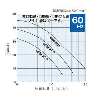 鶴見製作所(ツルミポンプ) 水中うず巻ポンプ 80SF27.5 非自動形 三相200V 60Hz(西日本用) [法人限定]_1