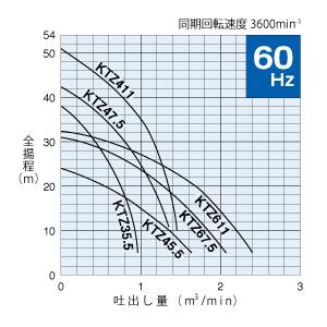 鶴見製作所(ツルミポンプ) 一般工事排水用水中ポンプ KTZ611 60Hz [法人限定]_1
