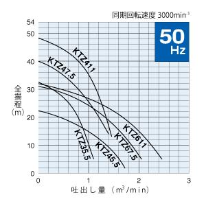 鶴見製作所(ツルミポンプ) 一般工事排水用水中ポンプ KTZ611 50Hz [法人限定]_1