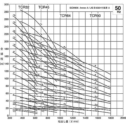 鶴見製作所(ツルミポンプ)　一般揚水用　立形多段うず巻インラインポンプ　TCR32-1　50Hz(東日本用) [法人限定]_1
