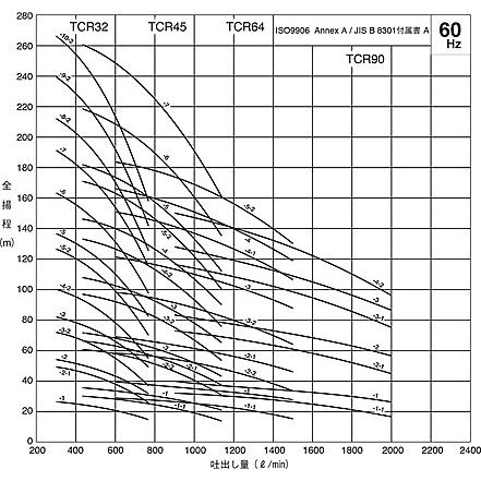 鶴見製作所(ツルミポンプ)　一般揚水用　立形多段うず巻インラインポンプ　TCR32-3-2　60Hz(西日本用) [法人限定]_1