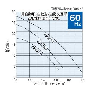 【SALE】 鶴見製作所(ツルミポンプ) 水中ノンクロッグポンプ TOS50NA23.7 三相200V 60Hz(西日本用) 自動形 着脱装置仕様