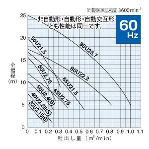 銀座ブランド割引 鶴見製作所(ツルミポンプ) 汚物用水中ハイスピンポンプ TOS65U21.5 非自動形 口径80mm 三相200V 60Hz(西日本用) 着脱装置仕様