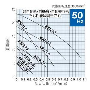 日本公式オンライン 鶴見製作所(ツルミポンプ) 汚物用水中ハイスピンポンプ TOS65U21.5 非自動形 口径80mm 三相200V 50Hz(東日本用) 着脱装置仕様