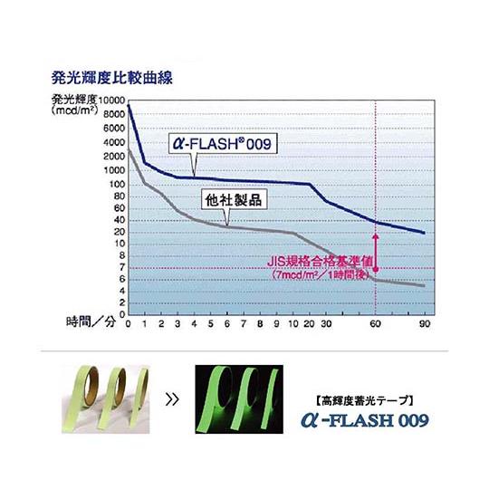 エルティーアイ  高輝度蓄光テープ ある・ふら 15mm×1m AF1501 入数：1巻｜firstnet｜06